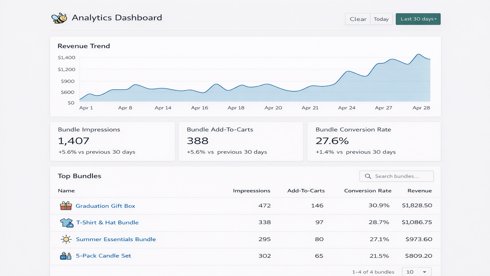 BundleBee analytics showing revenue tracking by bundle
