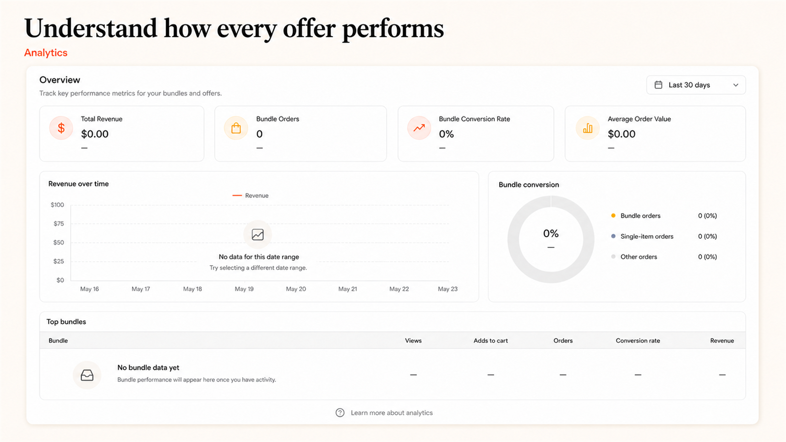 Track bundle revenue, orders, and conversion performance