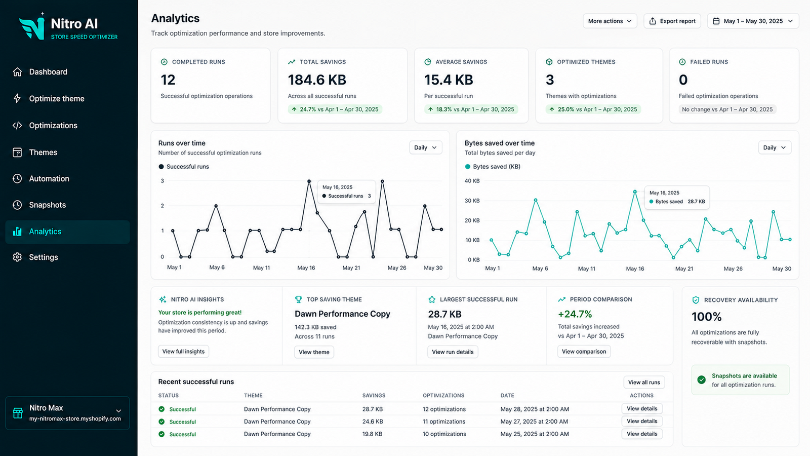 Optimization analytics with savings trends and recovery