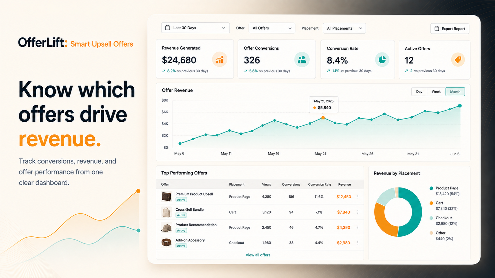 Analyze offer conversions and revenue performance