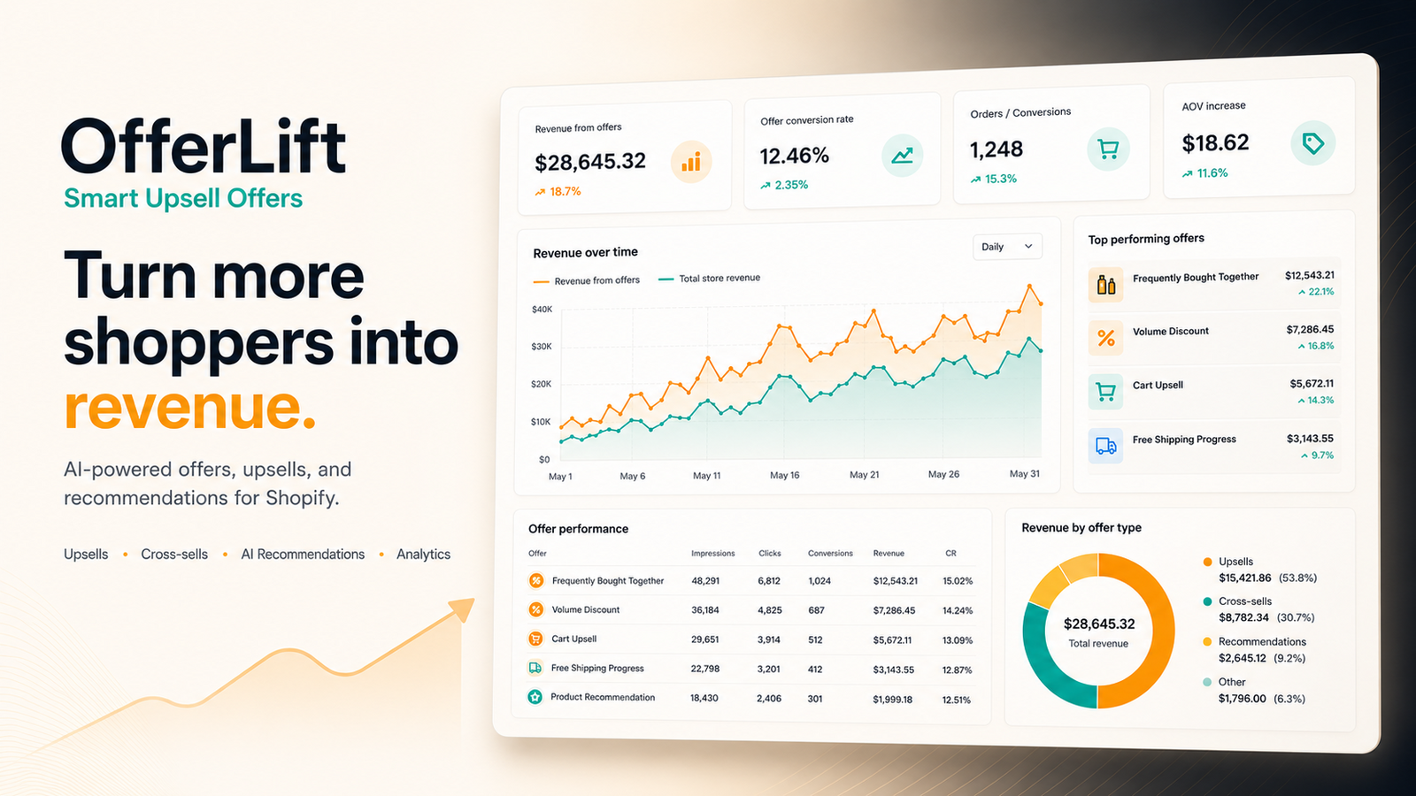 OfferLift: Smart Upsell Offers product overview