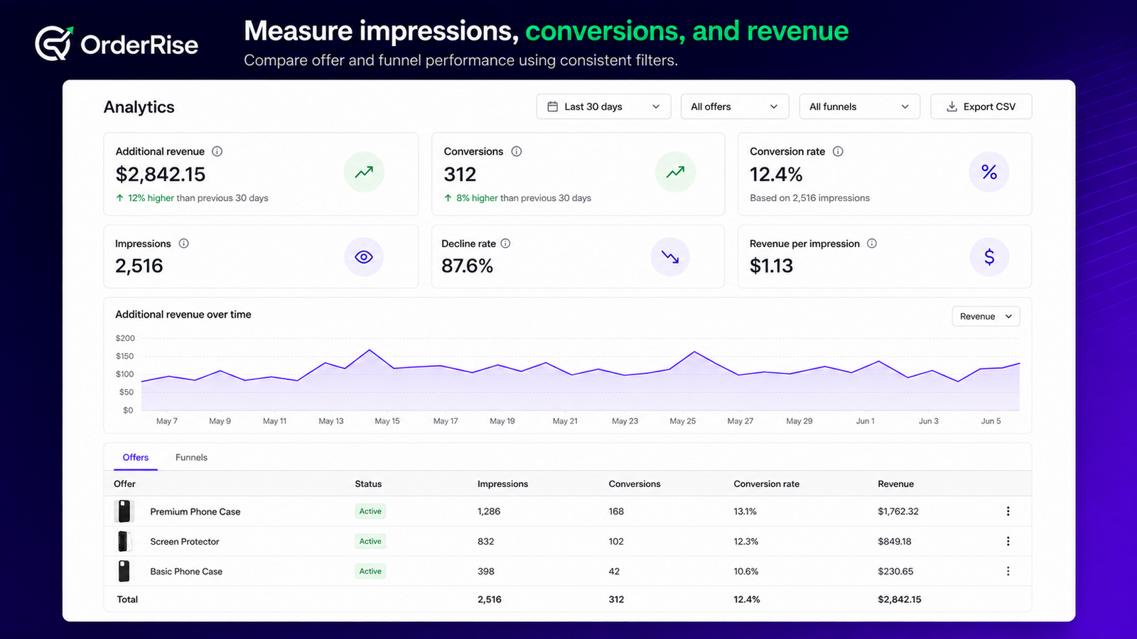 Review revenue, conversion, and impression analytics