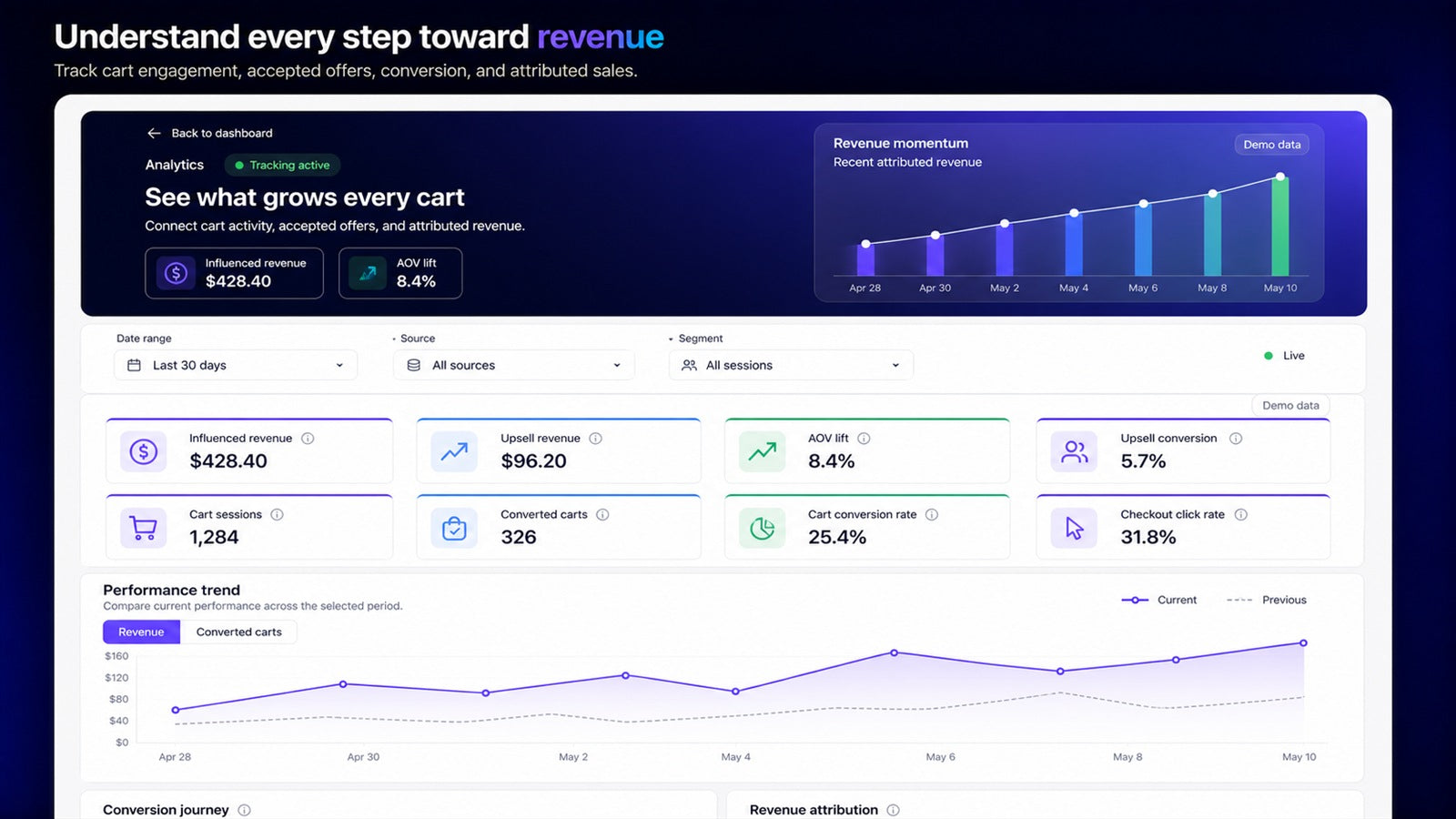 Track cart conversion, offer results, and revenue trends