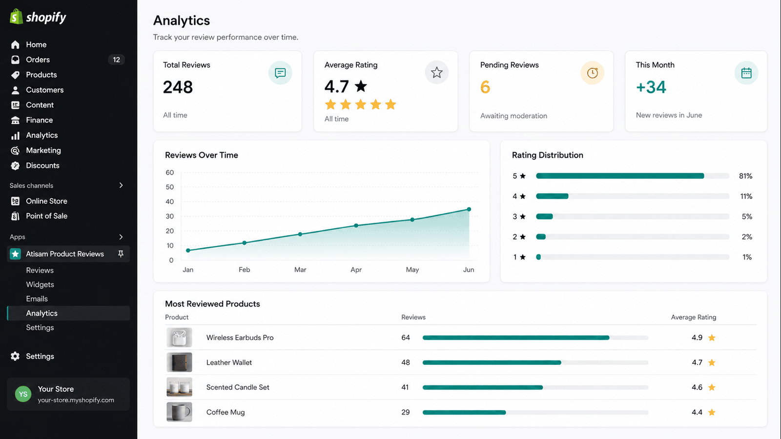 Product Reviews analytics with ratings and top products